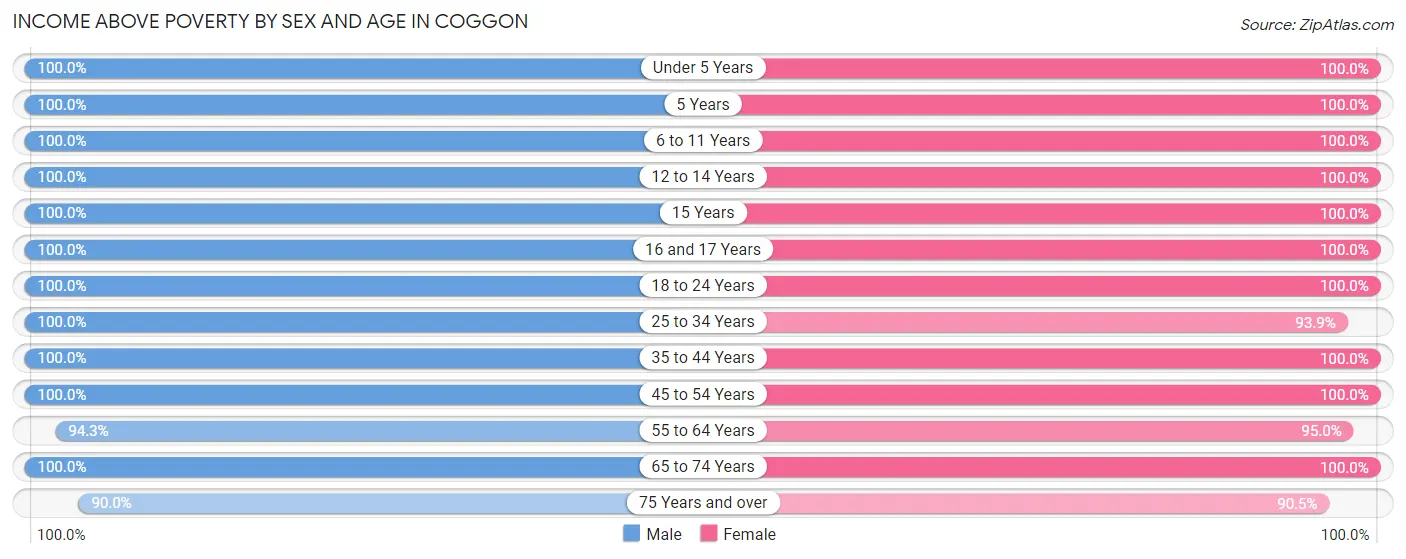 Income Above Poverty by Sex and Age in Coggon