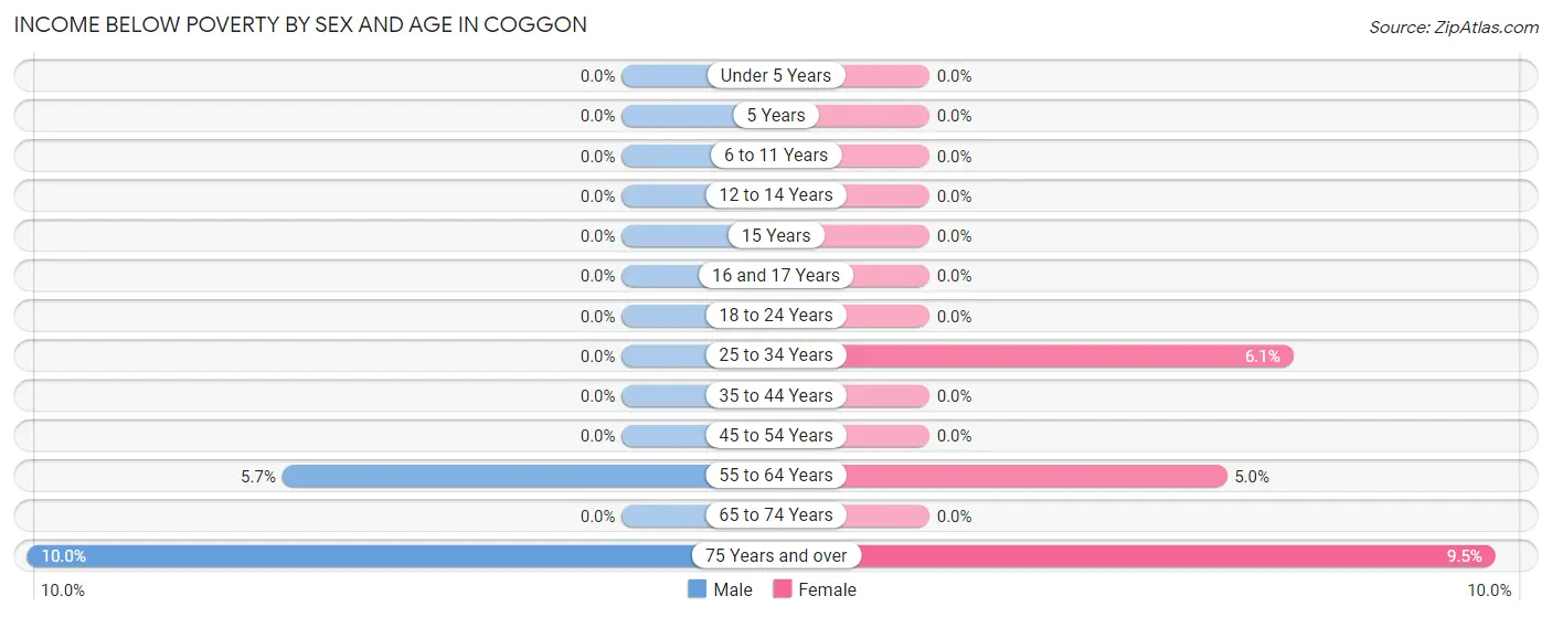 Income Below Poverty by Sex and Age in Coggon