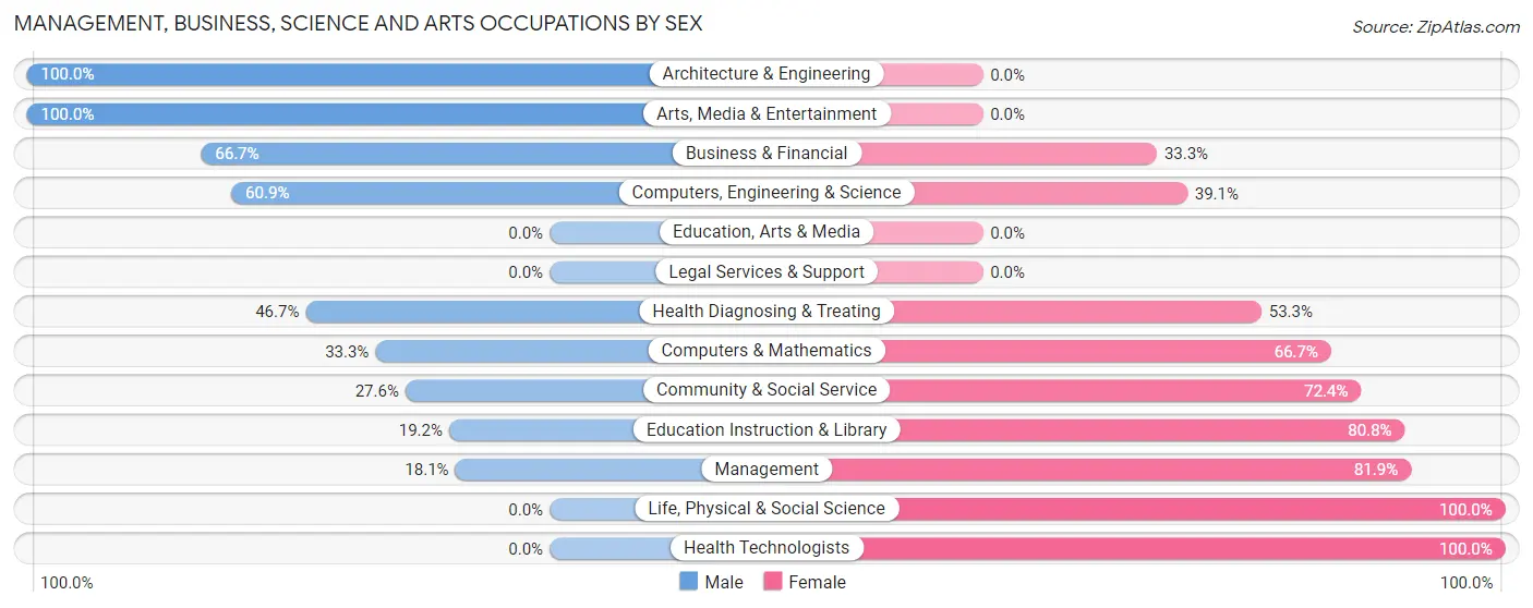 Management, Business, Science and Arts Occupations by Sex in Coggon