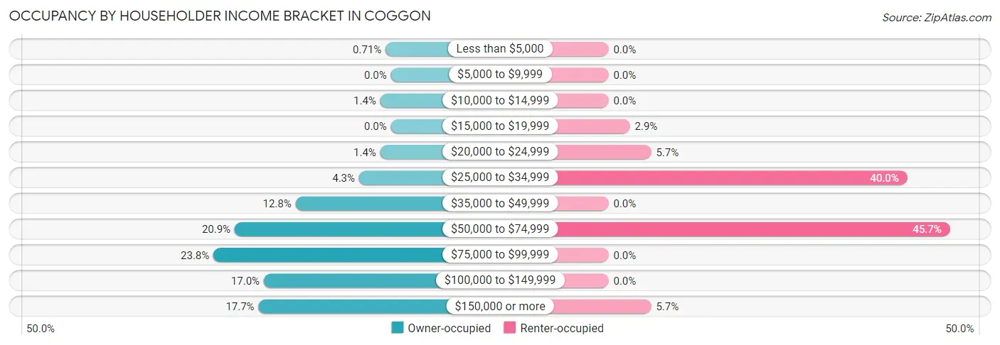 Occupancy by Householder Income Bracket in Coggon
