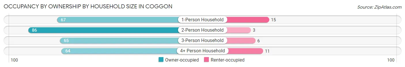 Occupancy by Ownership by Household Size in Coggon