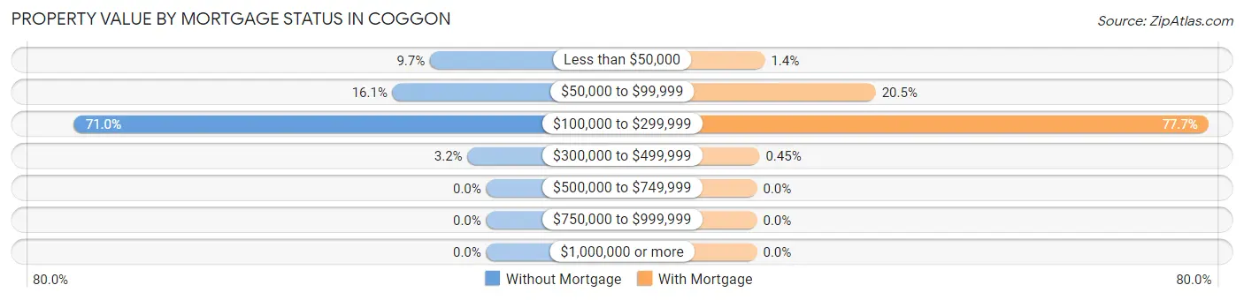 Property Value by Mortgage Status in Coggon