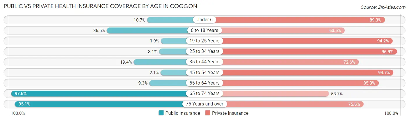 Public vs Private Health Insurance Coverage by Age in Coggon