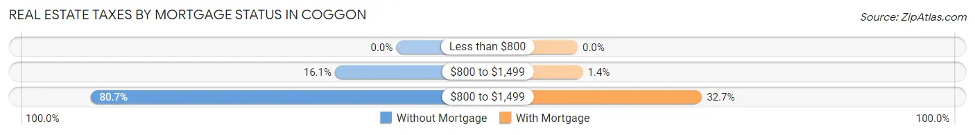 Real Estate Taxes by Mortgage Status in Coggon