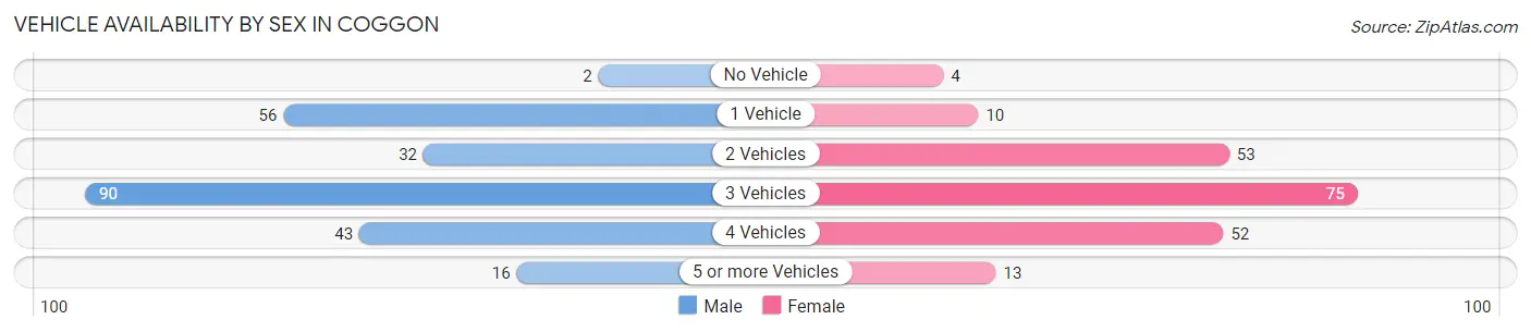 Vehicle Availability by Sex in Coggon