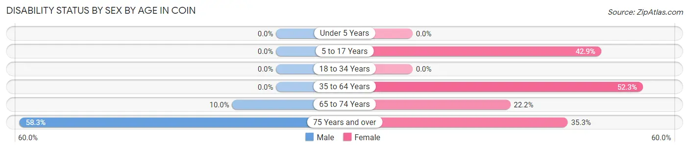 Disability Status by Sex by Age in Coin