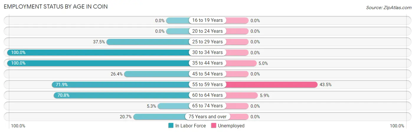 Employment Status by Age in Coin