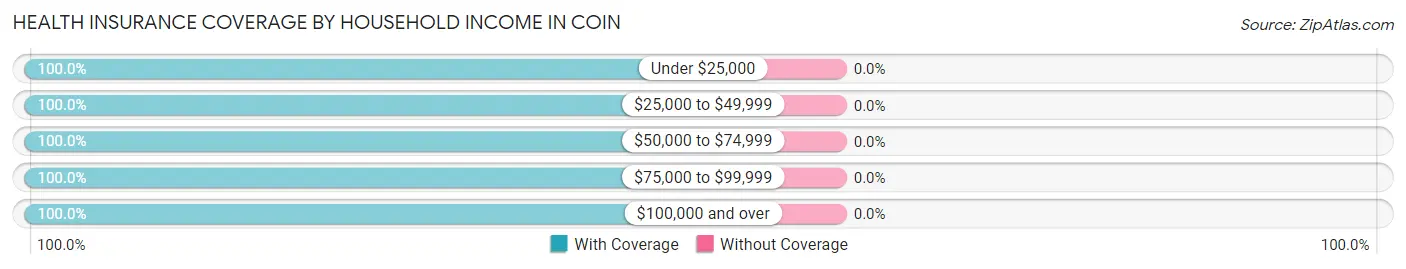 Health Insurance Coverage by Household Income in Coin
