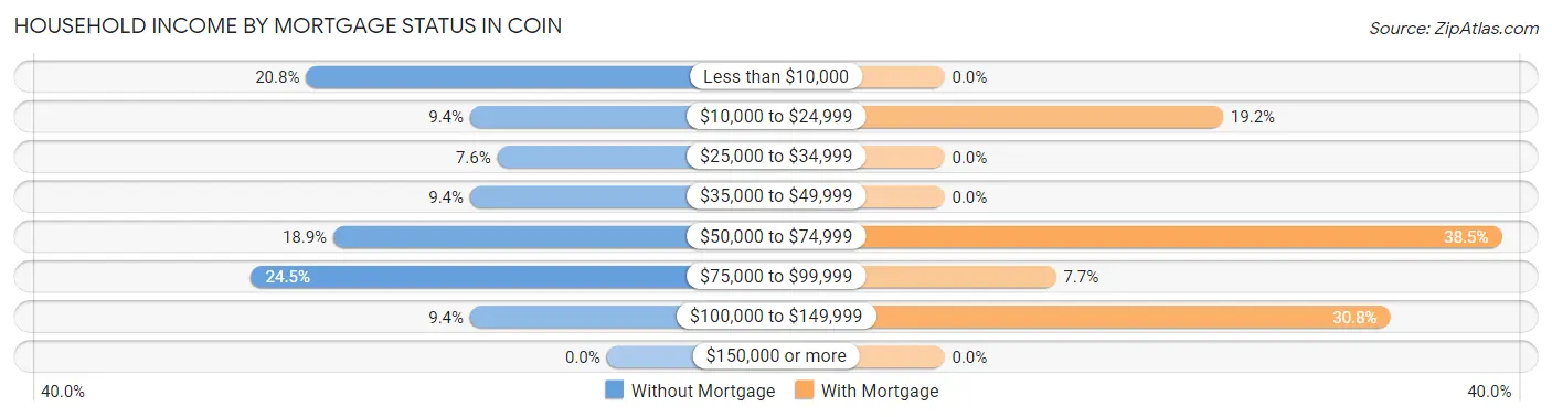 Household Income by Mortgage Status in Coin