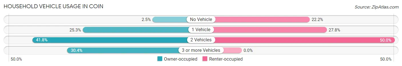 Household Vehicle Usage in Coin