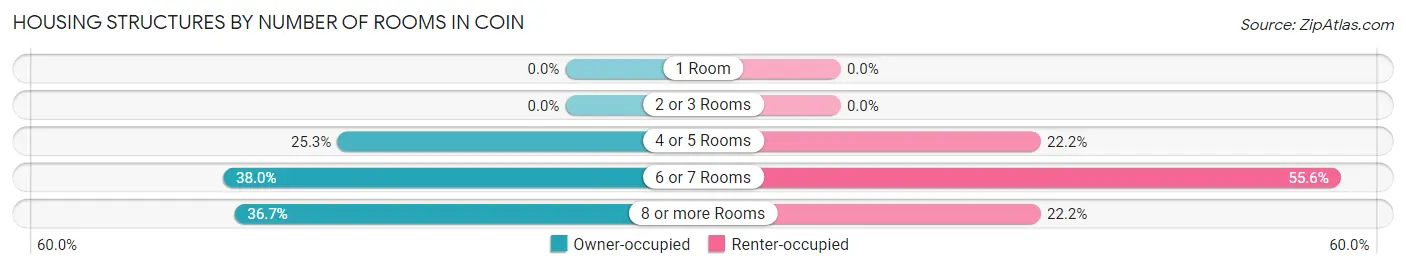 Housing Structures by Number of Rooms in Coin