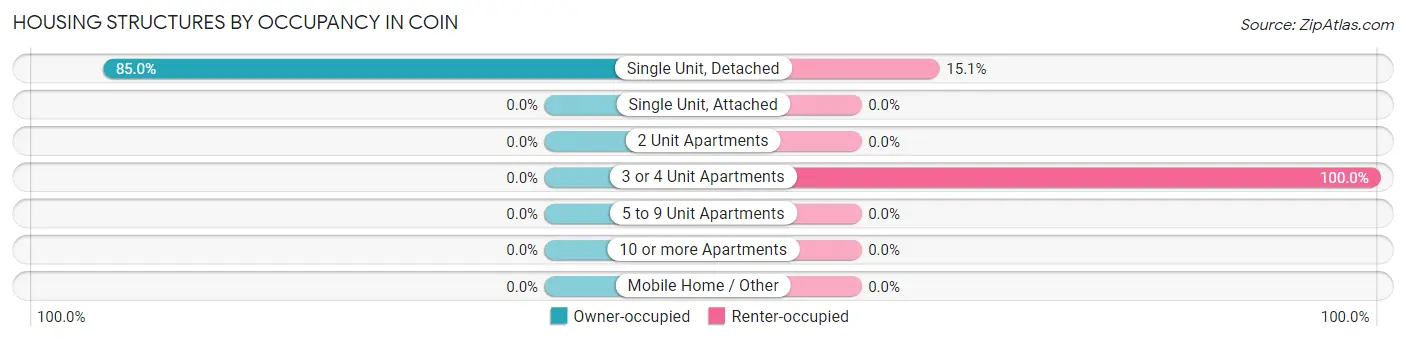 Housing Structures by Occupancy in Coin
