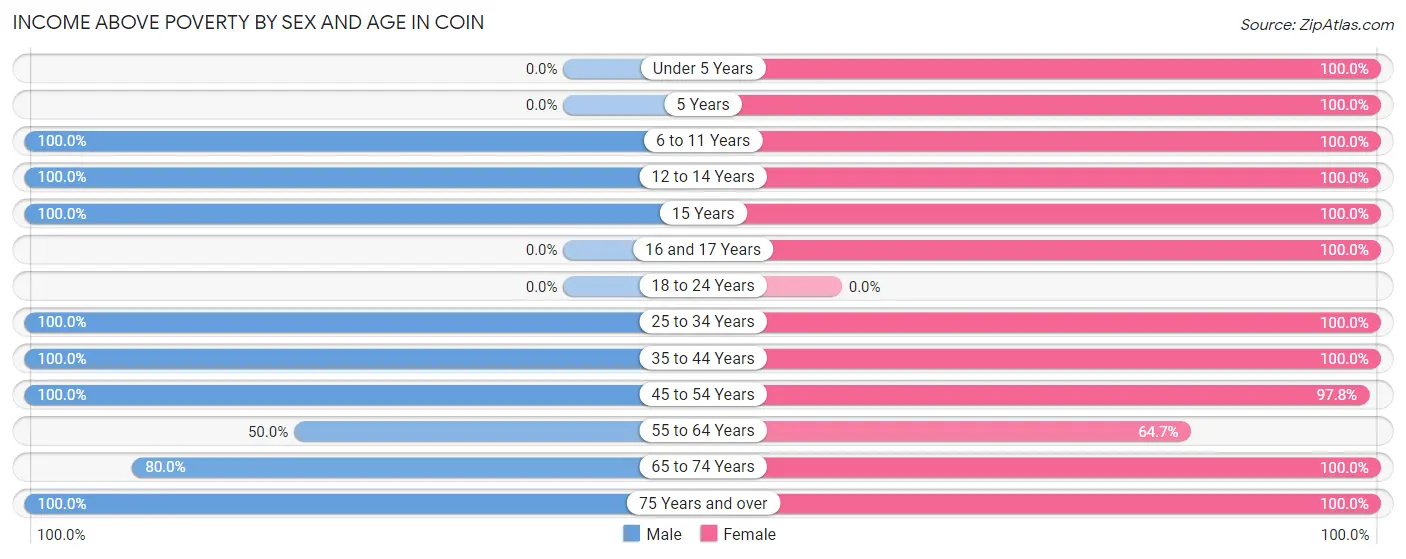 Income Above Poverty by Sex and Age in Coin