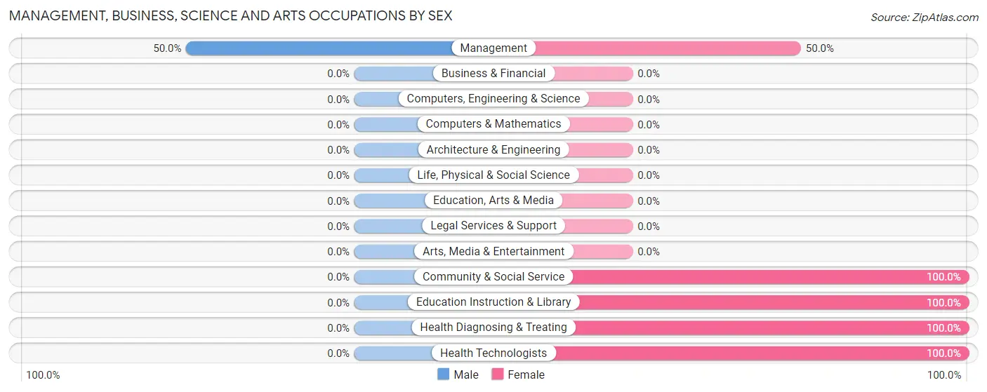 Management, Business, Science and Arts Occupations by Sex in Coin