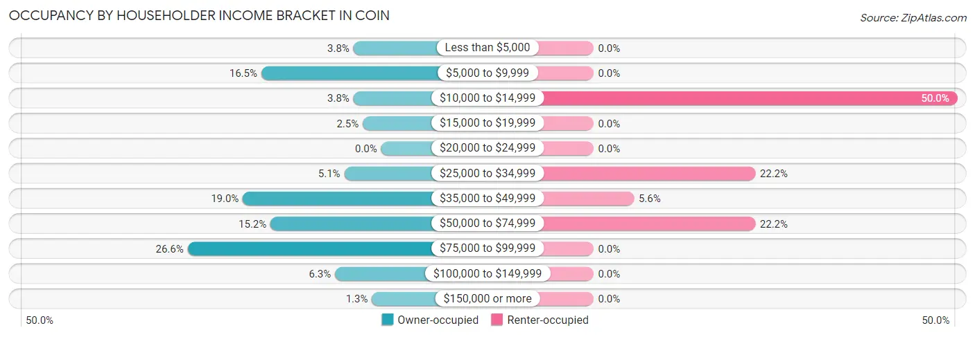 Occupancy by Householder Income Bracket in Coin
