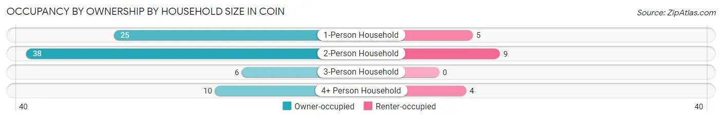 Occupancy by Ownership by Household Size in Coin