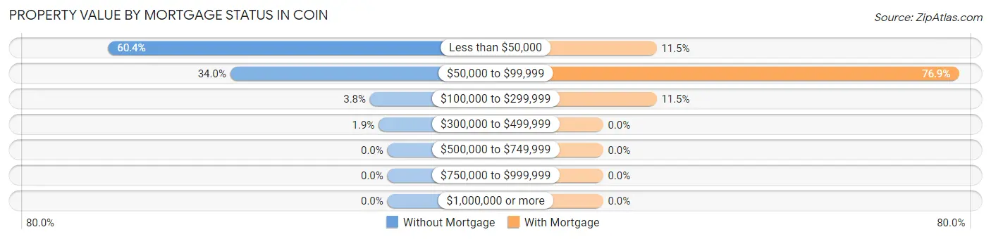 Property Value by Mortgage Status in Coin