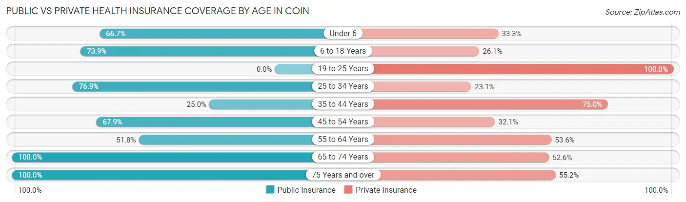 Public vs Private Health Insurance Coverage by Age in Coin