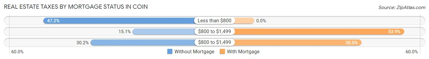 Real Estate Taxes by Mortgage Status in Coin