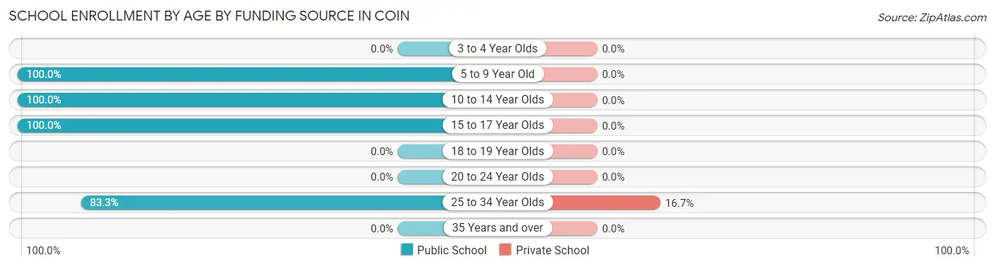 School Enrollment by Age by Funding Source in Coin