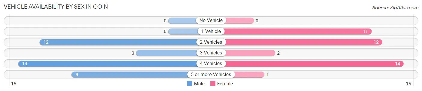 Vehicle Availability by Sex in Coin