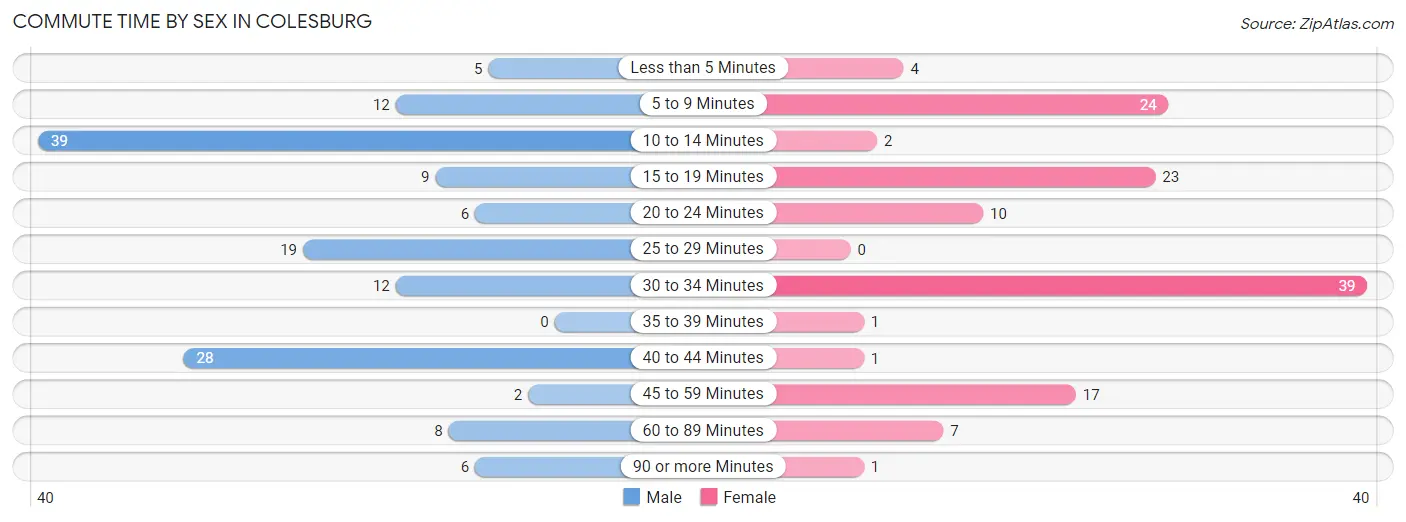 Commute Time by Sex in Colesburg