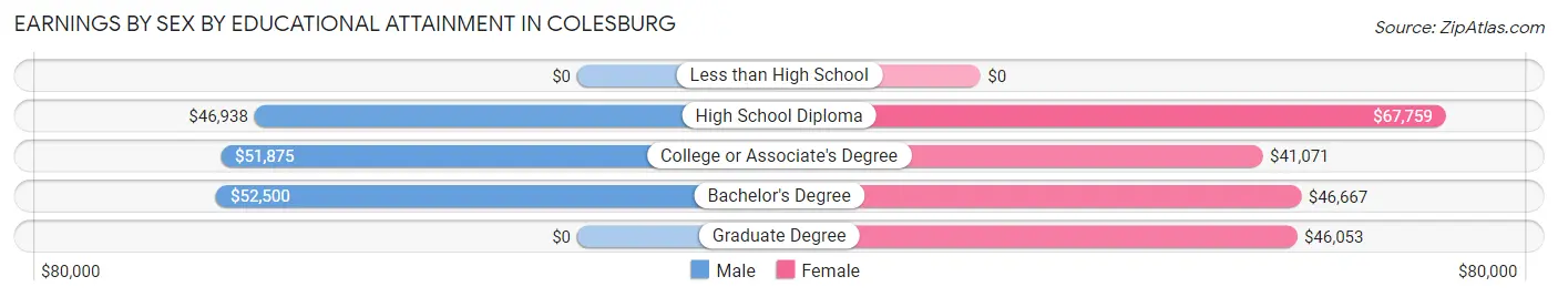 Earnings by Sex by Educational Attainment in Colesburg