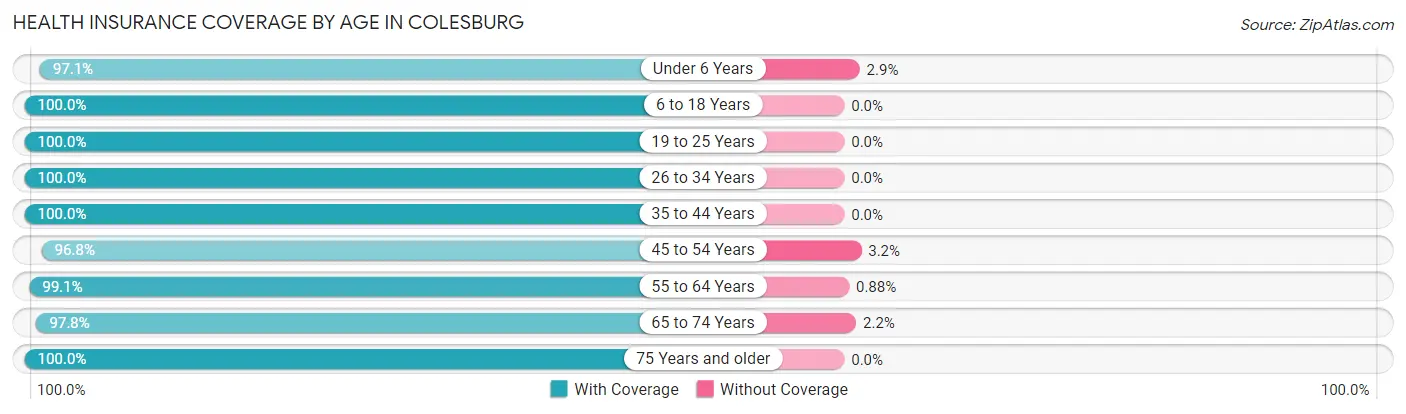 Health Insurance Coverage by Age in Colesburg