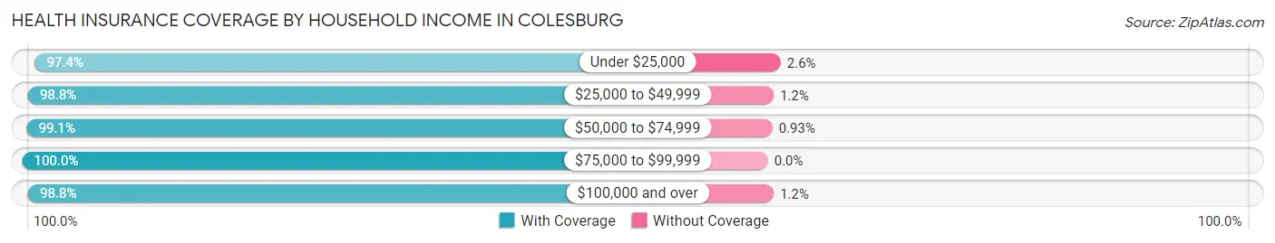 Health Insurance Coverage by Household Income in Colesburg