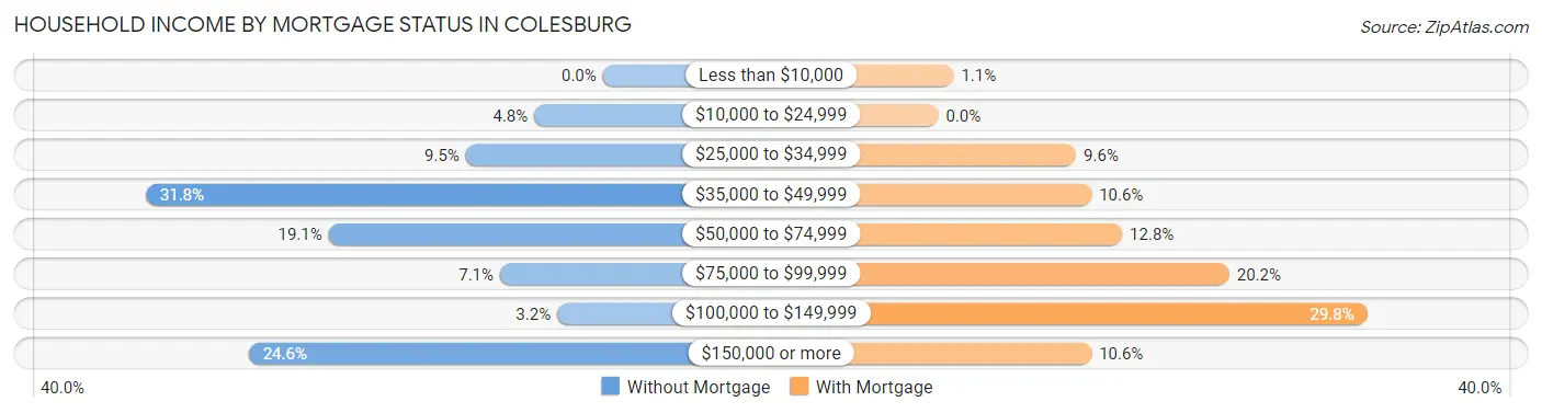 Household Income by Mortgage Status in Colesburg