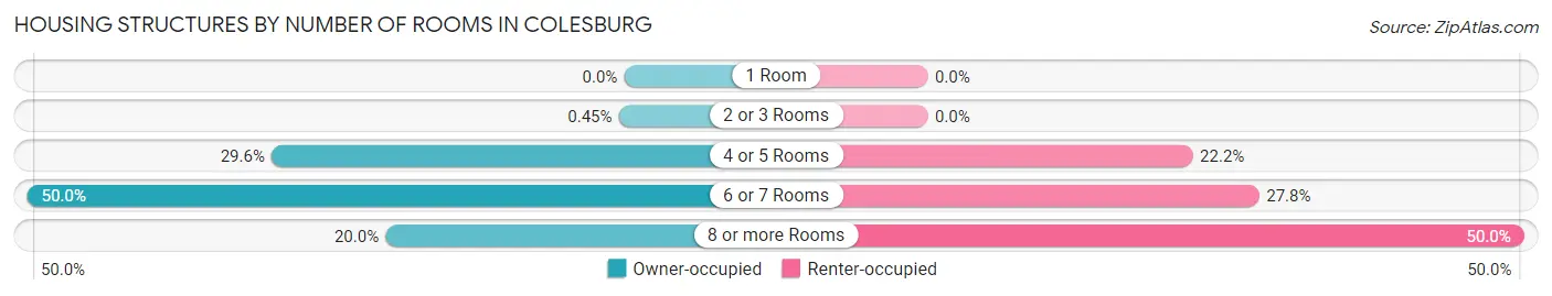 Housing Structures by Number of Rooms in Colesburg