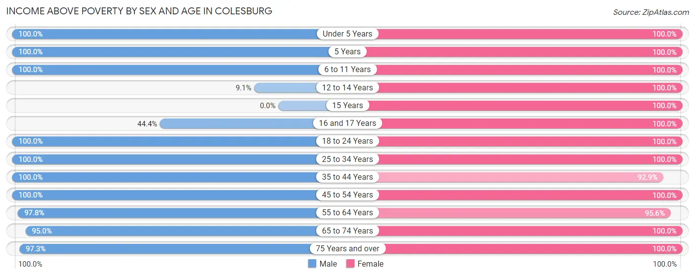 Income Above Poverty by Sex and Age in Colesburg