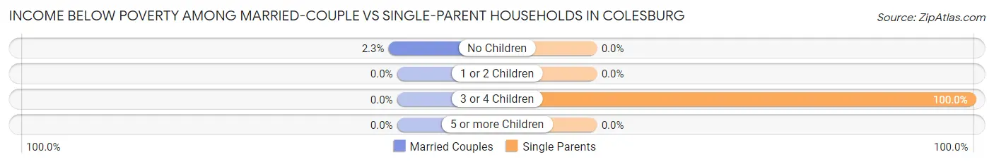 Income Below Poverty Among Married-Couple vs Single-Parent Households in Colesburg