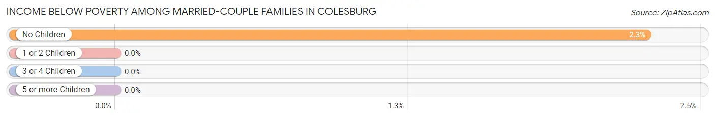 Income Below Poverty Among Married-Couple Families in Colesburg