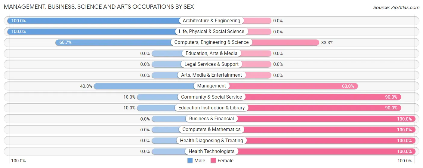 Management, Business, Science and Arts Occupations by Sex in Colesburg