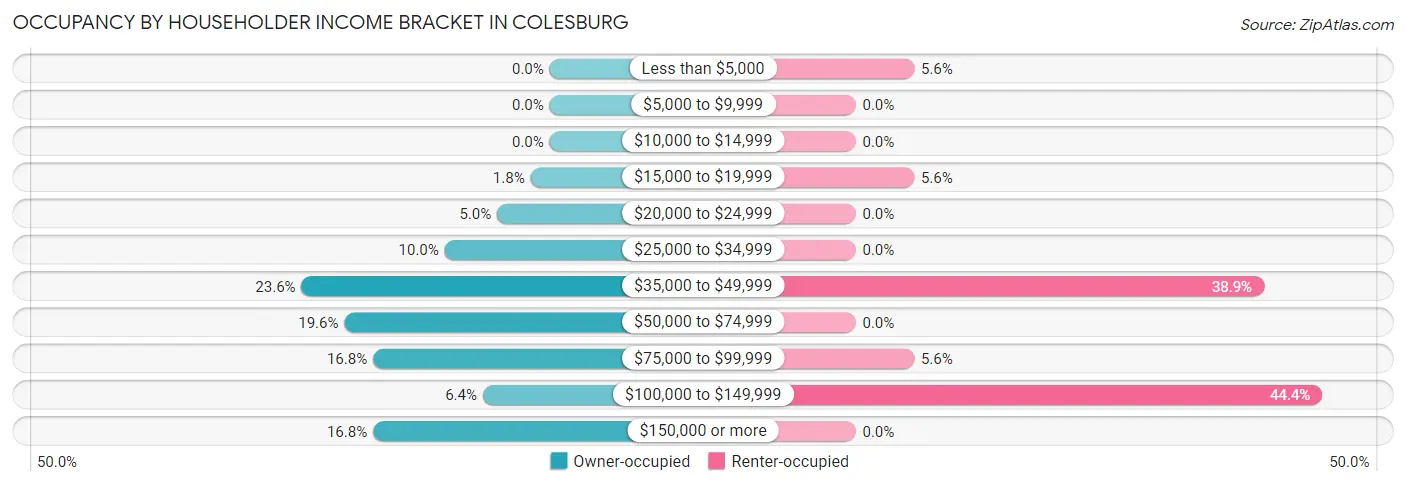 Occupancy by Householder Income Bracket in Colesburg