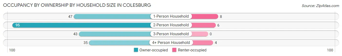Occupancy by Ownership by Household Size in Colesburg
