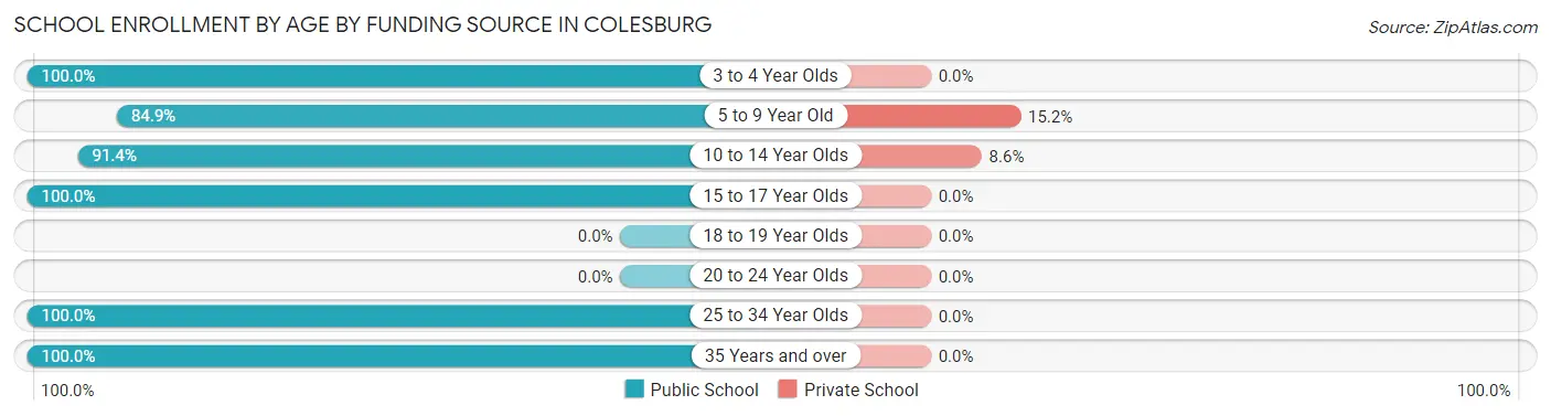 School Enrollment by Age by Funding Source in Colesburg