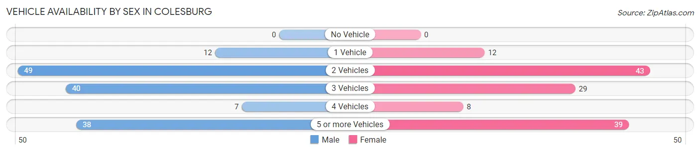 Vehicle Availability by Sex in Colesburg