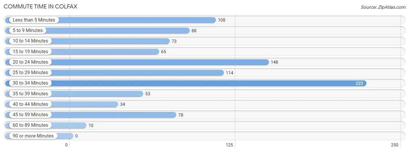 Commute Time in Colfax