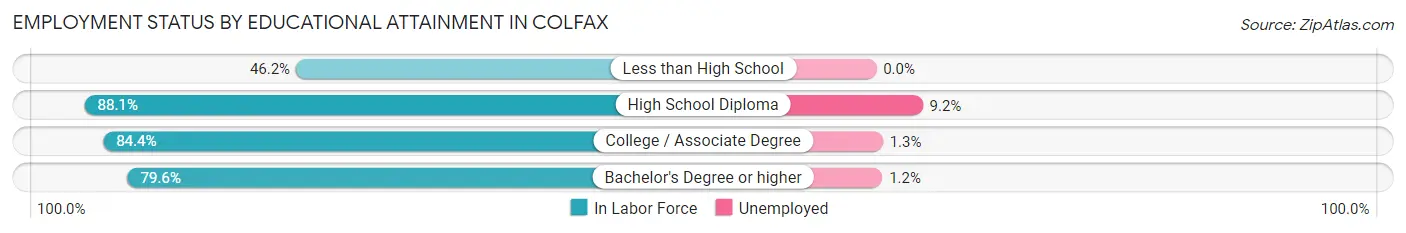 Employment Status by Educational Attainment in Colfax