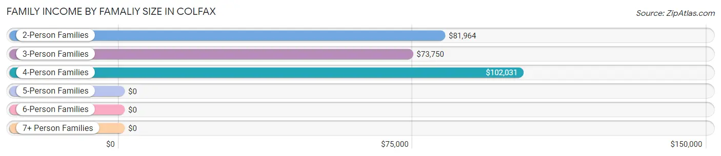Family Income by Famaliy Size in Colfax