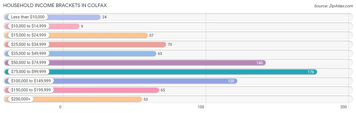 Household Income Brackets in Colfax