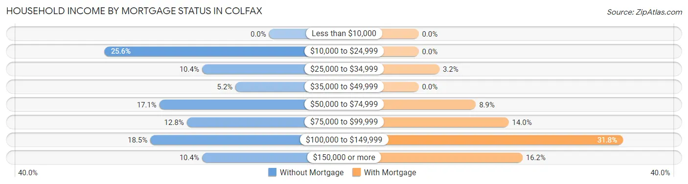 Household Income by Mortgage Status in Colfax