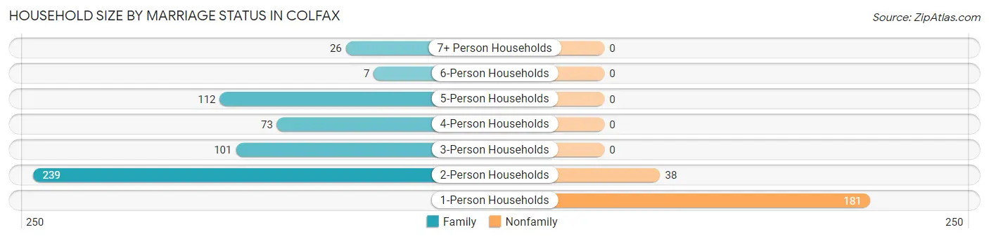 Household Size by Marriage Status in Colfax