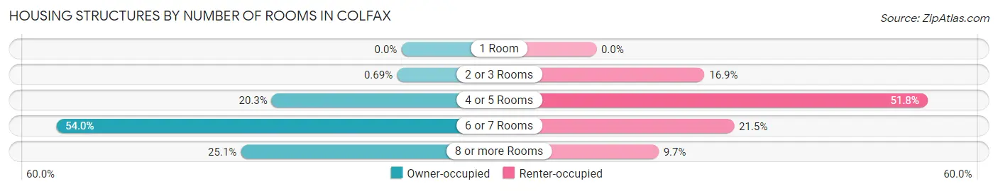 Housing Structures by Number of Rooms in Colfax