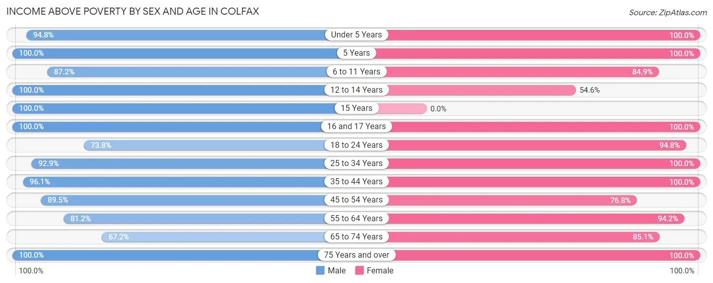 Income Above Poverty by Sex and Age in Colfax