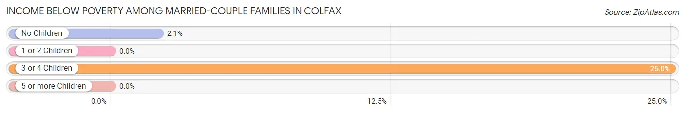 Income Below Poverty Among Married-Couple Families in Colfax