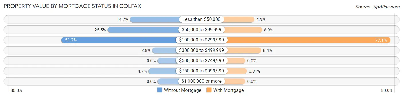 Property Value by Mortgage Status in Colfax