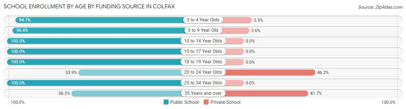 School Enrollment by Age by Funding Source in Colfax